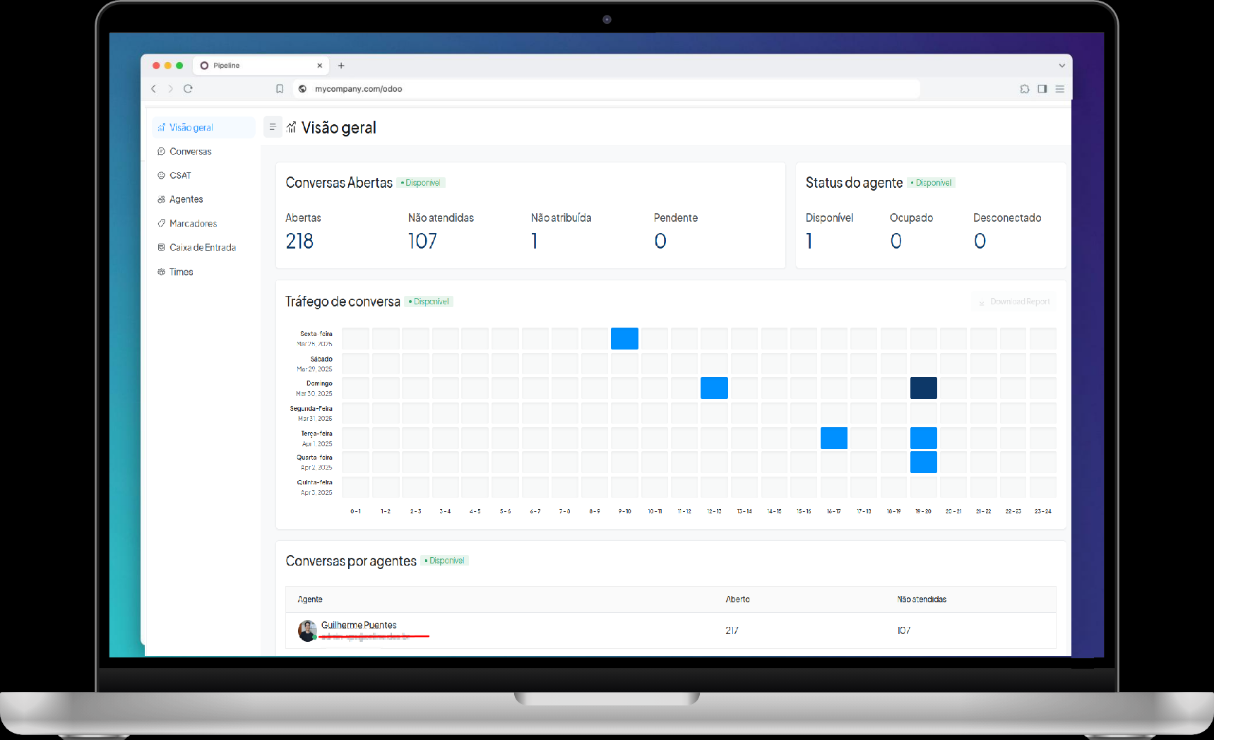 Dashboard - Visão Geral do Atendimento ao Cliente Tela de um laptop exibindo um dashboard intitulado 'Visão geral'. Contém métricas de desempenho e status de agentes no atendimento ao cliente. Inclui informações como número de conversas abertas (218), não enviadas (107) e não atribuídas (1). O gráfico ilustra o tráfego de conversas ao longo do tempo e uma tabela exibe os agentes com suas respectivas conversas em andamento. Destaque para o agente Guilherme Pinheiro com 24 conversas abertas e 107 não enviadas.