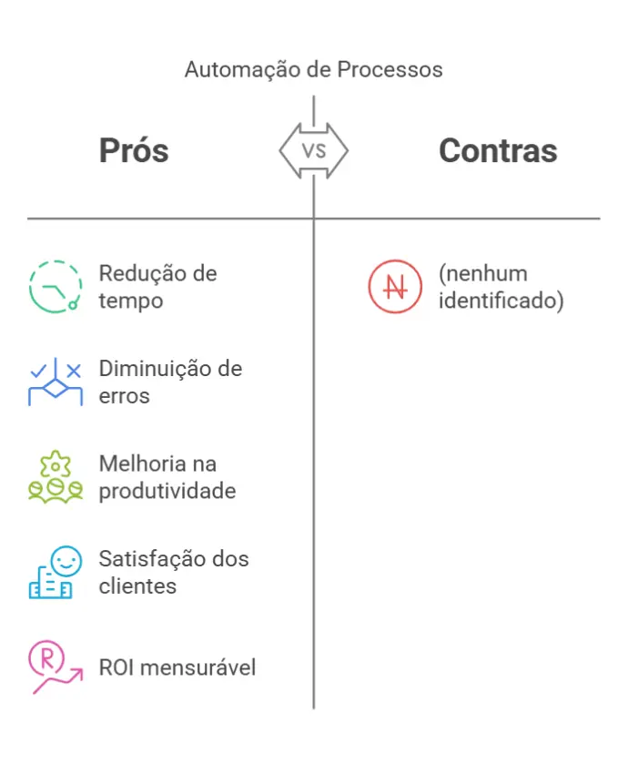 Diagrama que compara os prós e contras da automação de processos. A coluna da esquerda, intitulada 'Prós', inclui cinco benefícios: Redução de tempo, Diminuição de erros, Melhoria na produtividade, Satisfação dos clientes e ROI mensurável, cada um representado por ícones coloridos. A coluna da direita, intitulada 'Contras', apresenta apenas um ponto: Nenhum identificado, representado por um ícone vermelho.