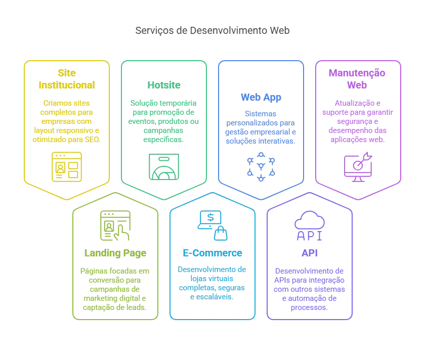 Serviços de Desenvolvimento Web - Soluções Completas e Inovadoras Diagrama intitulado 'Serviços de Desenvolvimento Web', representando sete serviços diferentes, cada um em um hexágono com ícones e descrições breves. Os serviços incluem: Site Institucional, Hotsite, Web App, Manutenção Web, Landing Page, E-Commerce e API, detalhando soluções como layouts responsivos, integração de sistemas e automação de processos.
